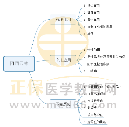1.阿司匹林 1.阿司匹林