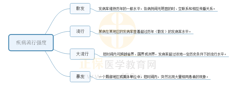 1.疾病流行強(qiáng)度 1.疾病流行強(qiáng)度
