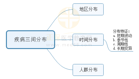 2.疾病三間分布 2.疾病三間分布