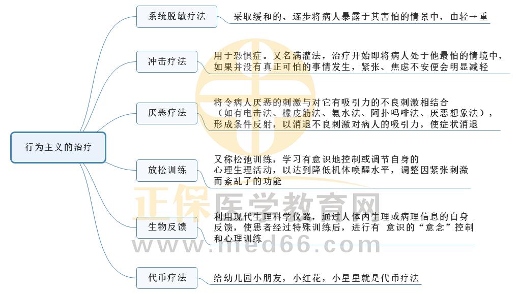 1.行為主義的治療思維導圖 1.行為主義的治療思維導圖