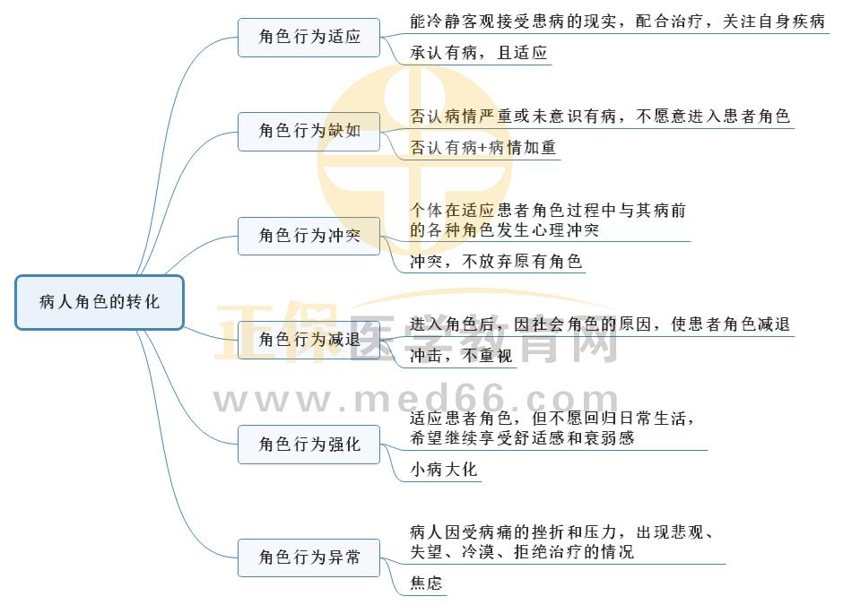 3.病人角色的轉(zhuǎn)化思維導圖 3.病人角色的轉(zhuǎn)化思維導圖