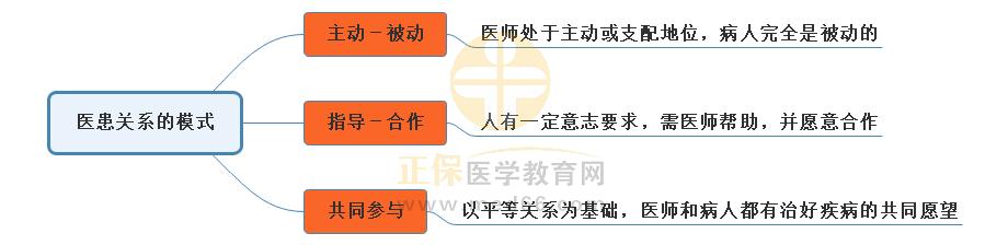 1.醫(yī)患關(guān)系的模式思維導(dǎo)圖 1.醫(yī)患關(guān)系的模式思維導(dǎo)圖