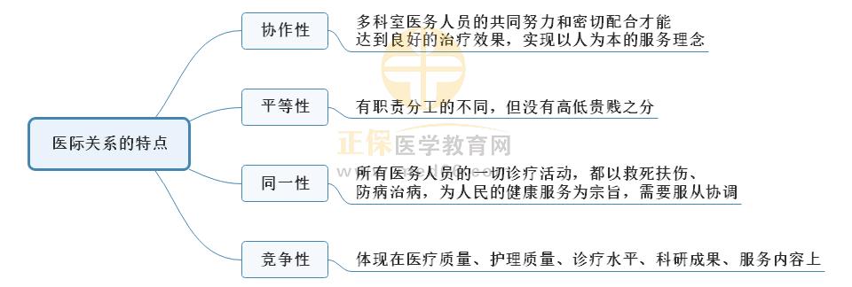 2.醫(yī)際關(guān)系的特點(diǎn)思維導(dǎo)圖 2.醫(yī)際關(guān)系的特點(diǎn)思維導(dǎo)圖