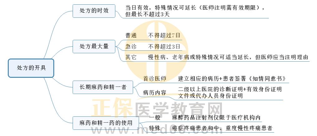 1.處方的開具思維導(dǎo)圖 1.處方的開具思維導(dǎo)圖