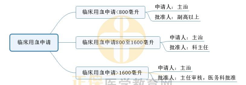 2.臨床用血申請思維導(dǎo)圖 2.臨床用血申請思維導(dǎo)圖