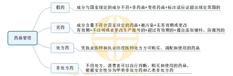 3.藥品管理思維導(dǎo)圖 3.藥品管理思維導(dǎo)圖
