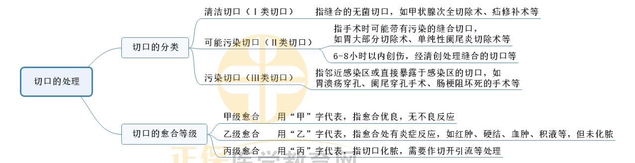 1.切口的處理1 1.切口的處理1