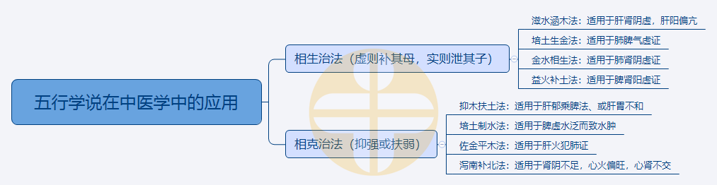 1.五行學(xué)說在中醫(yī)學(xué)中的應(yīng)用 1.五行學(xué)說在中醫(yī)學(xué)中的應(yīng)用