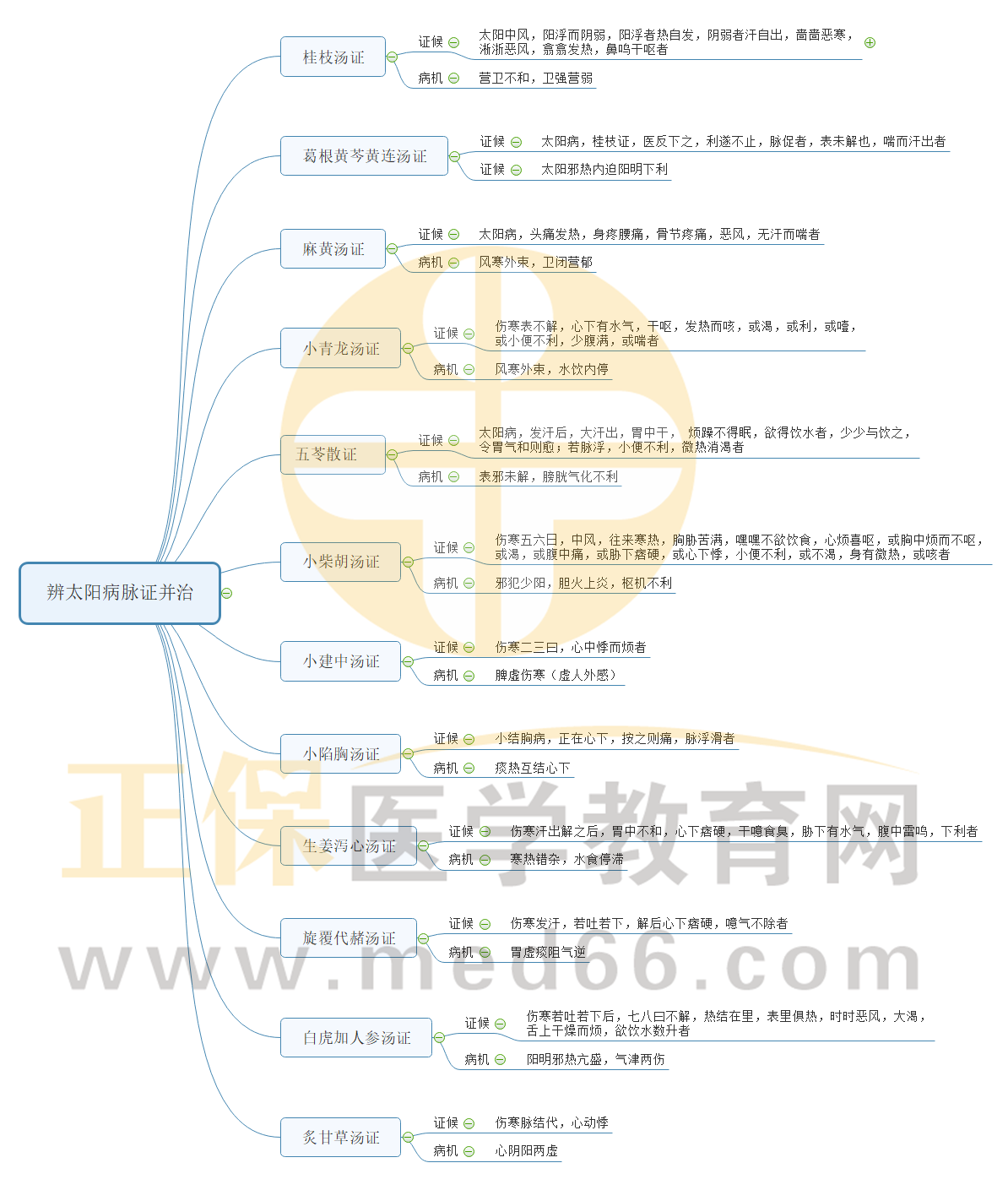 辨太陽(yáng)病脈證并治 辨太陽(yáng)病脈證并治
