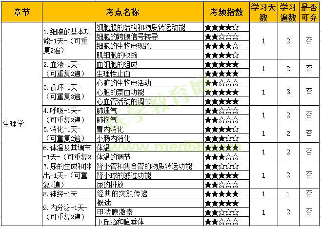 主管藥師生理學(xué)考點(diǎn)難度及計(jì)劃 主管藥師生理學(xué)考點(diǎn)難度及計(jì)劃