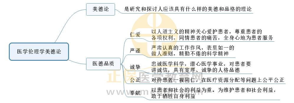 2.醫(yī)學(xué)倫理學(xué)美德論 2.醫(yī)學(xué)倫理學(xué)美德論
