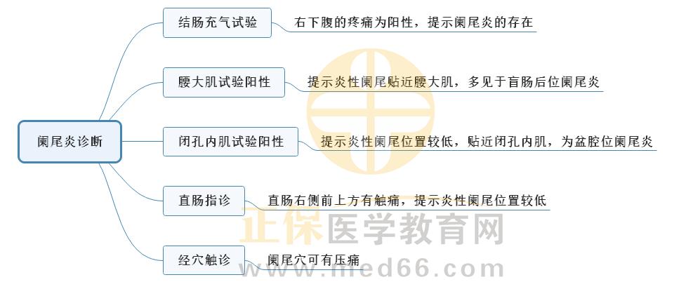 2.闌尾炎的診斷1 2.闌尾炎的診斷1