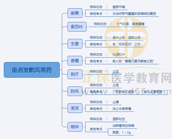 2.重點(diǎn)發(fā)散風(fēng)寒藥 2.重點(diǎn)發(fā)散風(fēng)寒藥
