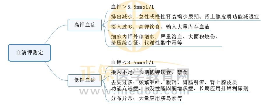 3.血清鉀測定 3.血清鉀測定