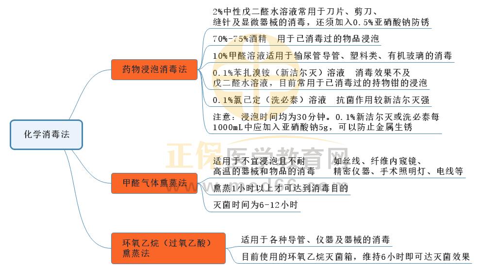 3.化學(xué)消毒法1 3.化學(xué)消毒法1