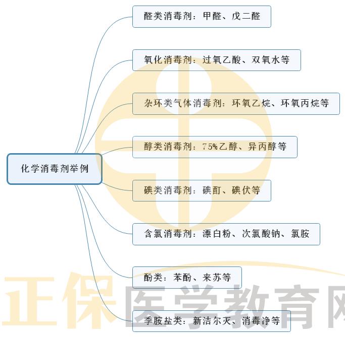 4.化學(xué)消毒劑舉例 4.化學(xué)消毒劑舉例