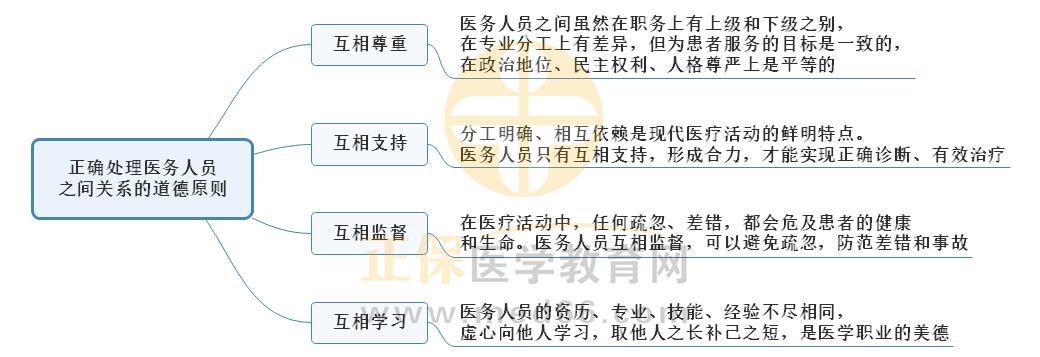 4.正確處理醫(yī)務人員之間關系的道德原則 4.正確處理醫(yī)務人員之間關系的道德原則