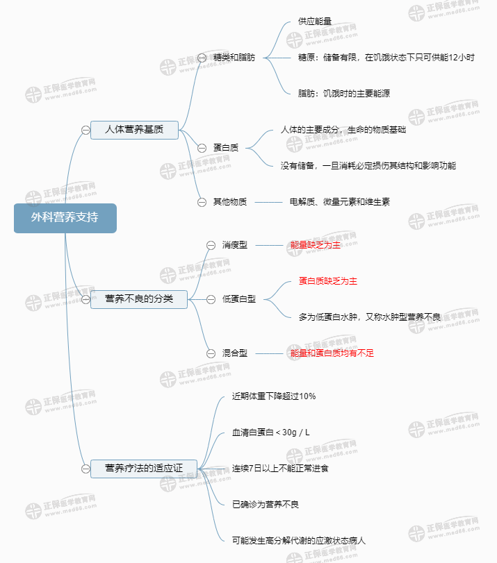 外科營養(yǎng)支持 外科營養(yǎng)支持