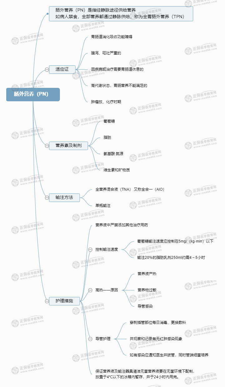 腸外營(yíng)養(yǎng)(PN) 腸外營(yíng)養(yǎng)(PN)