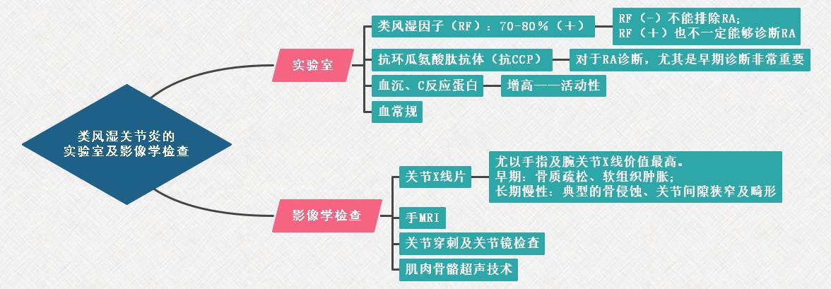 2.類風(fēng)濕關(guān)節(jié)炎的實驗室及影像學(xué)檢查思維導(dǎo)圖 2.類風(fēng)濕關(guān)節(jié)炎的實驗室及影像學(xué)檢查思維導(dǎo)圖