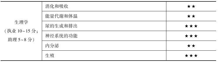臨床執(zhí)業(yè)醫(yī)師生理學(xué)科目 臨床執(zhí)業(yè)醫(yī)師生理學(xué)科目