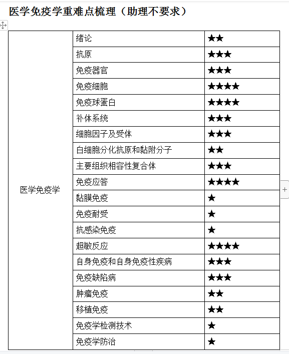 醫(yī)學(xué)免疫01 醫(yī)學(xué)免疫01