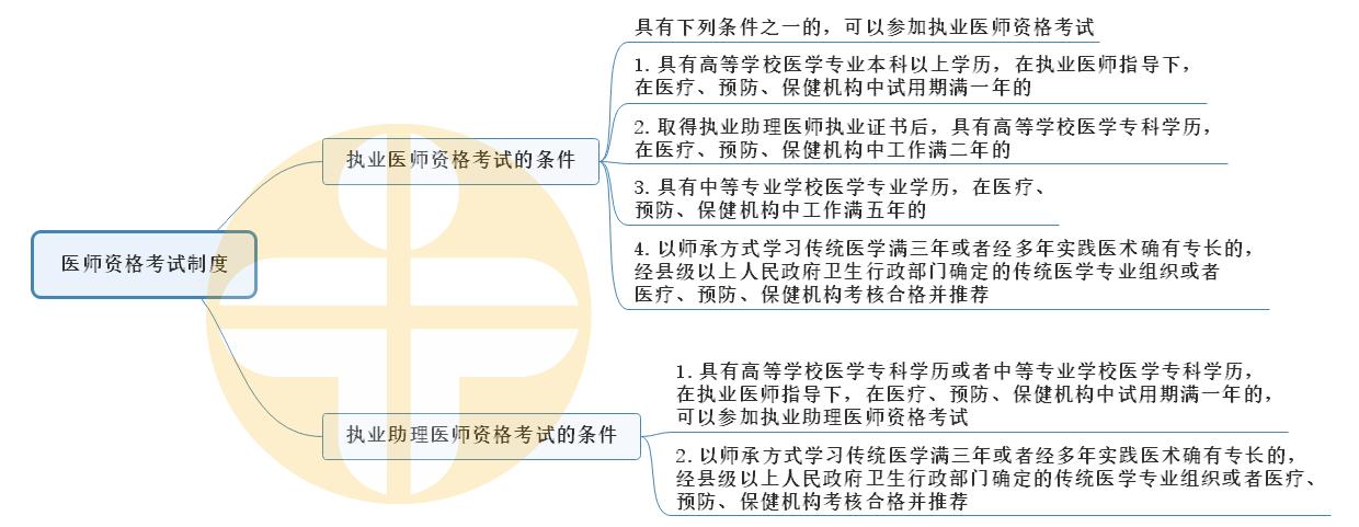 4.醫(yī)師資格考試制度 4.醫(yī)師資格考試制度