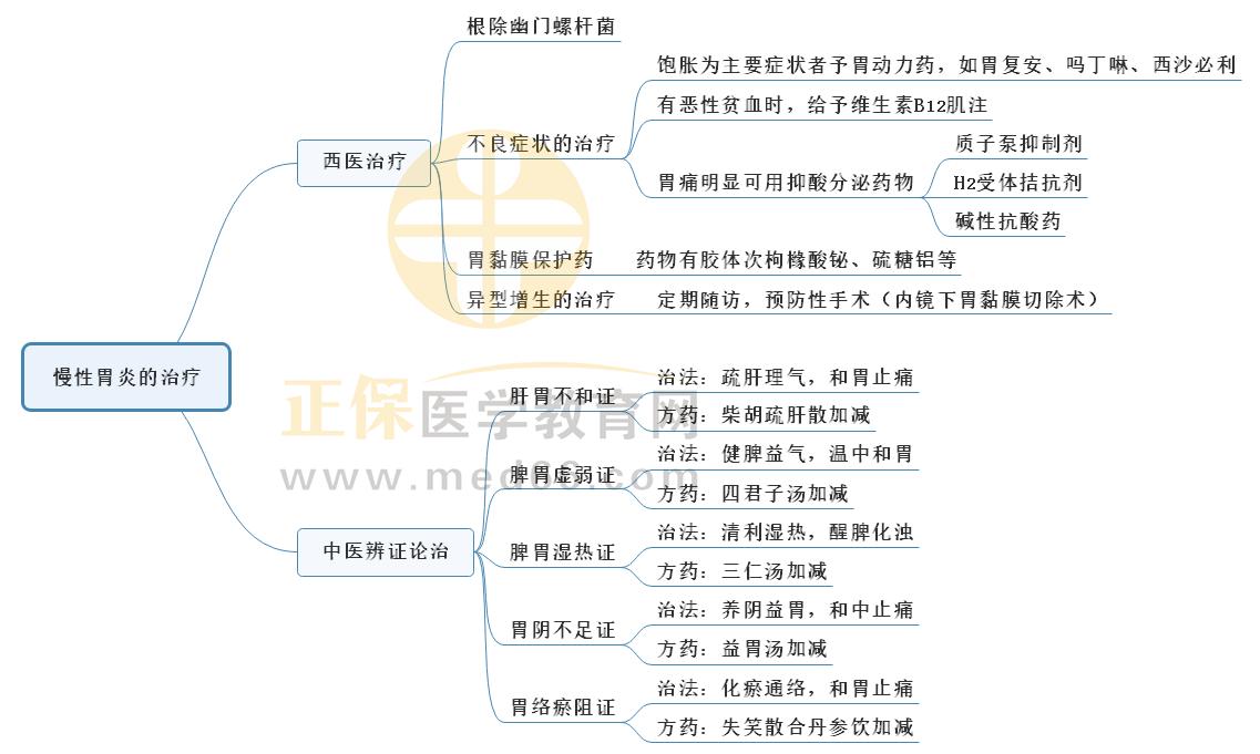 4.慢性胃炎的治療 4.慢性胃炎的治療