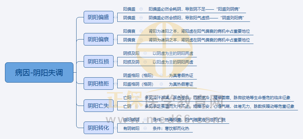 4.病因-陰陽(yáng)失調(diào) 4.病因-陰陽(yáng)失調(diào)