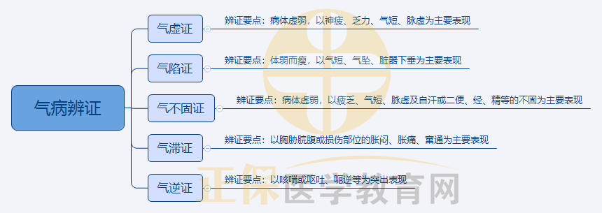 4.氣病辨證 4.氣病辨證