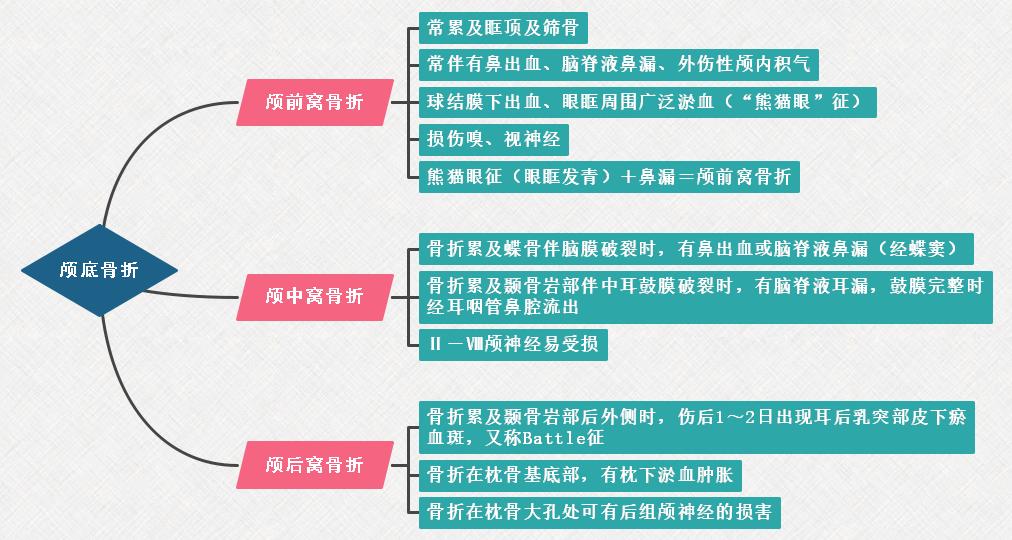 2.顱底骨折思維導(dǎo)圖 2.顱底骨折思維導(dǎo)圖
