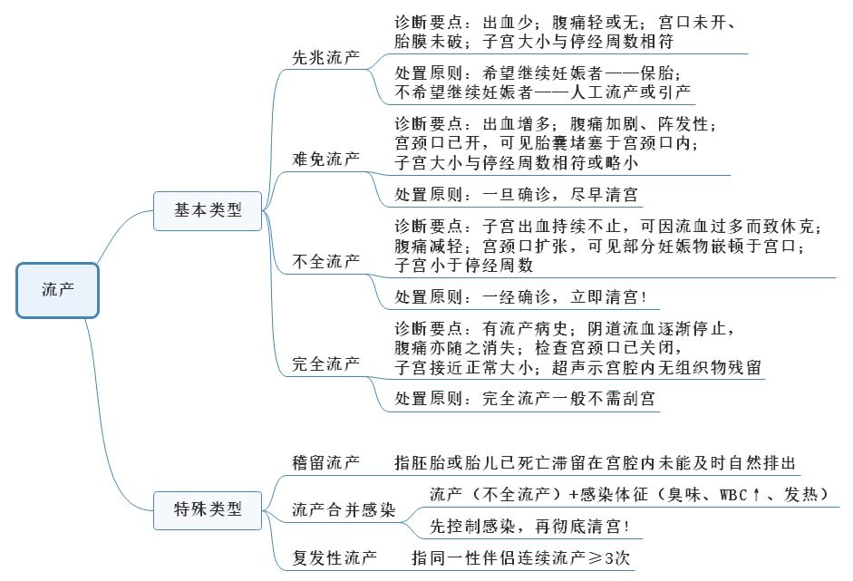 1.流產(chǎn)臨床分類思維導圖 1.流產(chǎn)臨床分類思維導圖