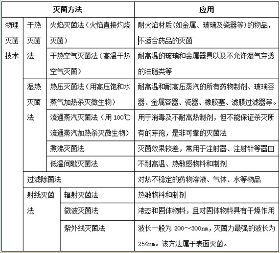 滅菌與無(wú)菌制劑常用的技術(shù) 滅菌與無(wú)菌制劑常用的技術(shù)