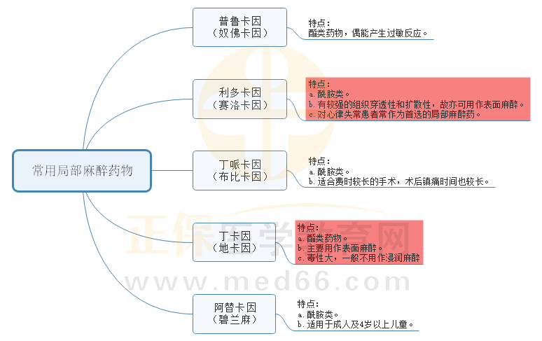 1.常用局部麻醉藥物 1.常用局部麻醉藥物