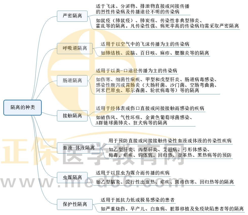 5.隔離的種類 5.隔離的種類