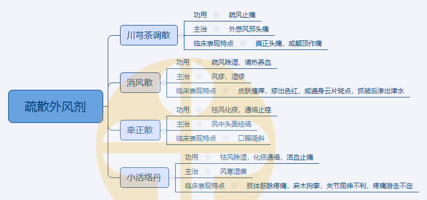 5.疏散外風(fēng)劑 5.疏散外風(fēng)劑