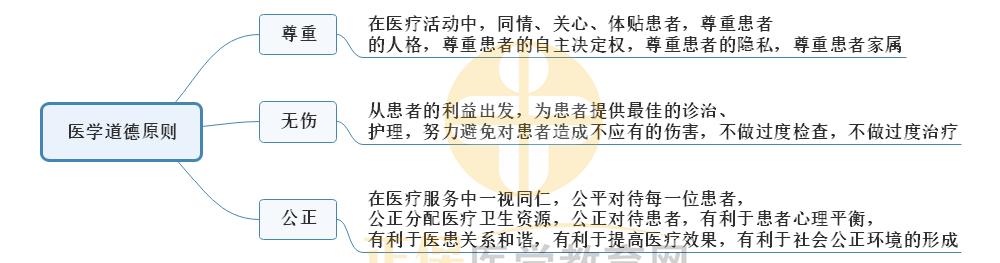 5.醫(yī)學(xué)道德原則 5.醫(yī)學(xué)道德原則
