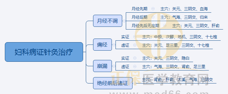 5.婦科病證針灸治療 5.婦科病證針灸治療