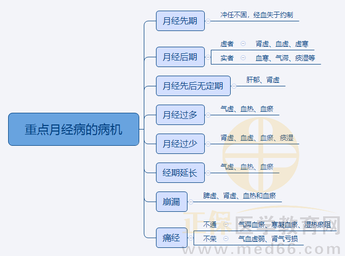 2.重點(diǎn)月經(jīng)病的病機(jī) 2.重點(diǎn)月經(jīng)病的病機(jī)