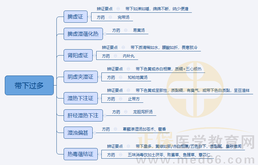 3.帶下過多 3.帶下過多