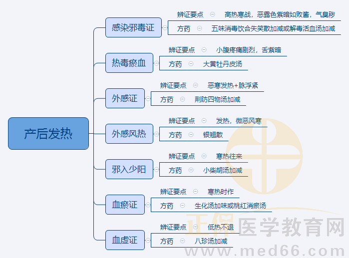 5.產(chǎn)后發(fā)熱 5.產(chǎn)后發(fā)熱