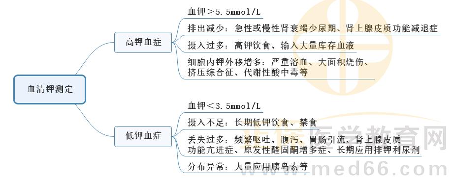 3.血清鉀測(cè)定 3.血清鉀測(cè)定