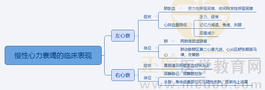 2.慢性心力衰竭的臨床表現(xiàn) 2.慢性心力衰竭的臨床表現(xiàn)