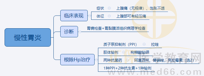 3.慢性胃炎 3.慢性胃炎