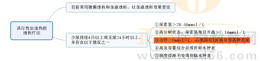 2.流行性出血熱的透析療法 2.流行性出血熱的透析療法