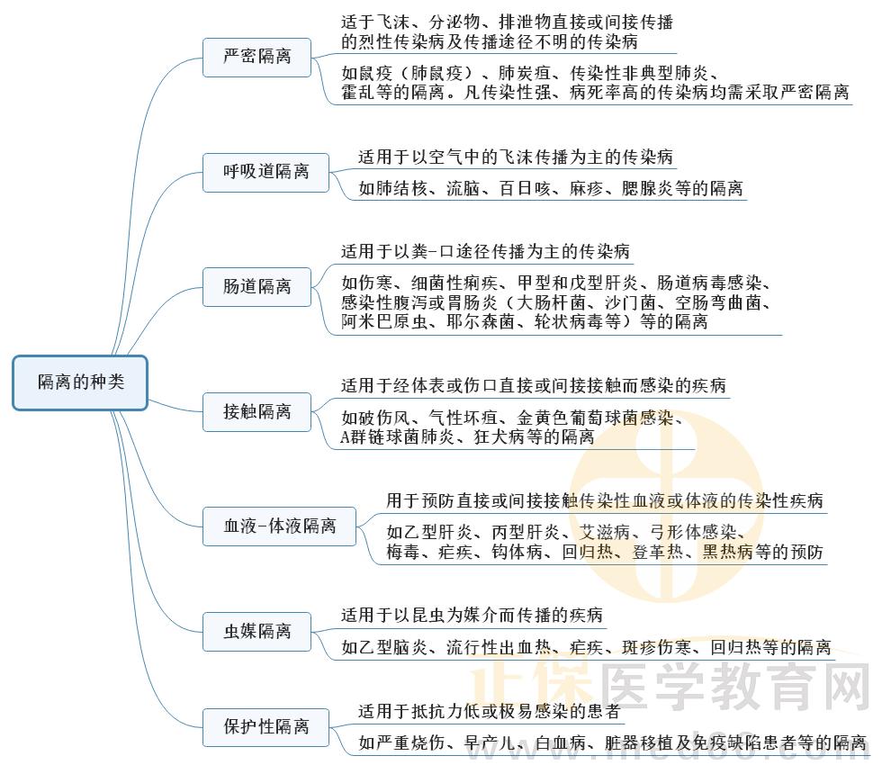 5.隔離的種類 5.隔離的種類
