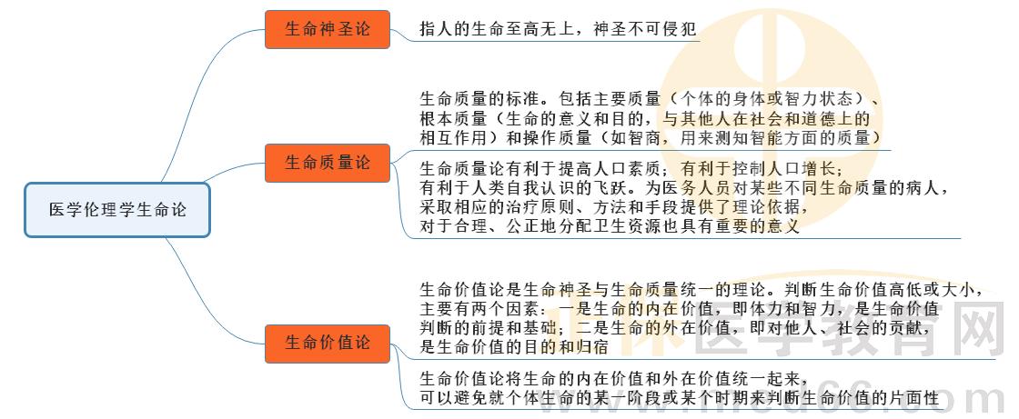 1.醫(yī)學(xué)倫理學(xué)生命論 1.醫(yī)學(xué)倫理學(xué)生命論