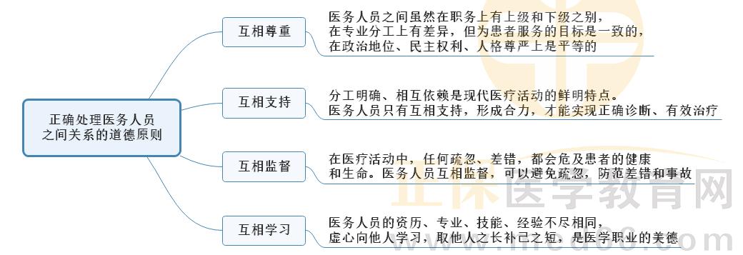 4.正確處理醫(yī)務(wù)人員之間關(guān)系的道德原則 4.正確處理醫(yī)務(wù)人員之間關(guān)系的道德原則