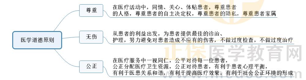 5.醫(yī)學(xué)道德原則 5.醫(yī)學(xué)道德原則