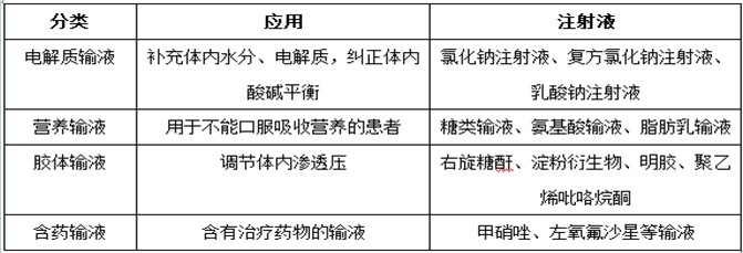 輸液劑的分類(lèi) 輸液劑的分類(lèi)